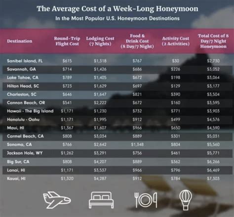 Average honeymoon cost. Things To Know About Average honeymoon cost. 